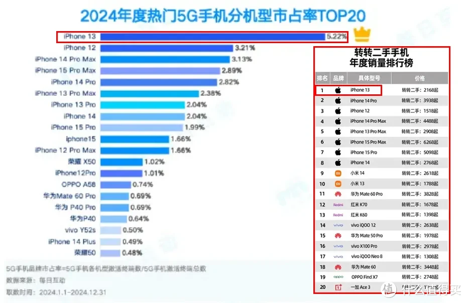 iPhone还得“十三香”，A15+128G能当主力机，二手一千多块