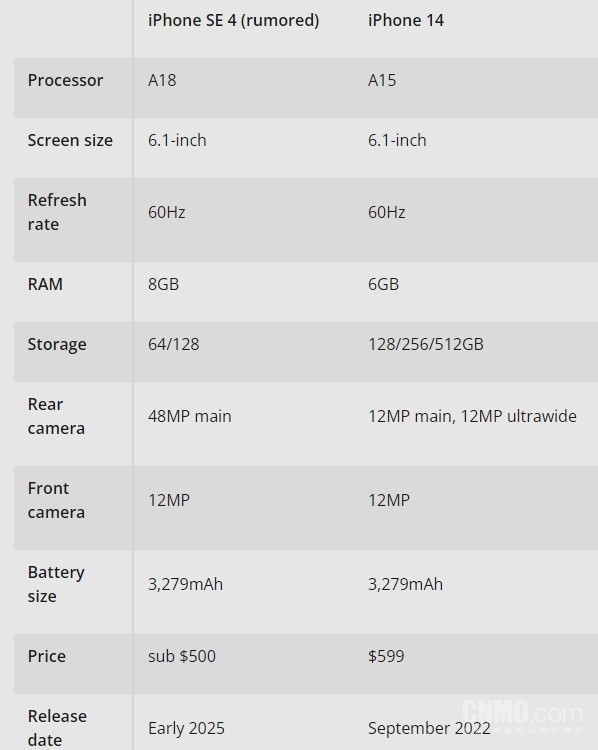 iPhone SE 4参数对比iPhone 14：4000元档你选谁？