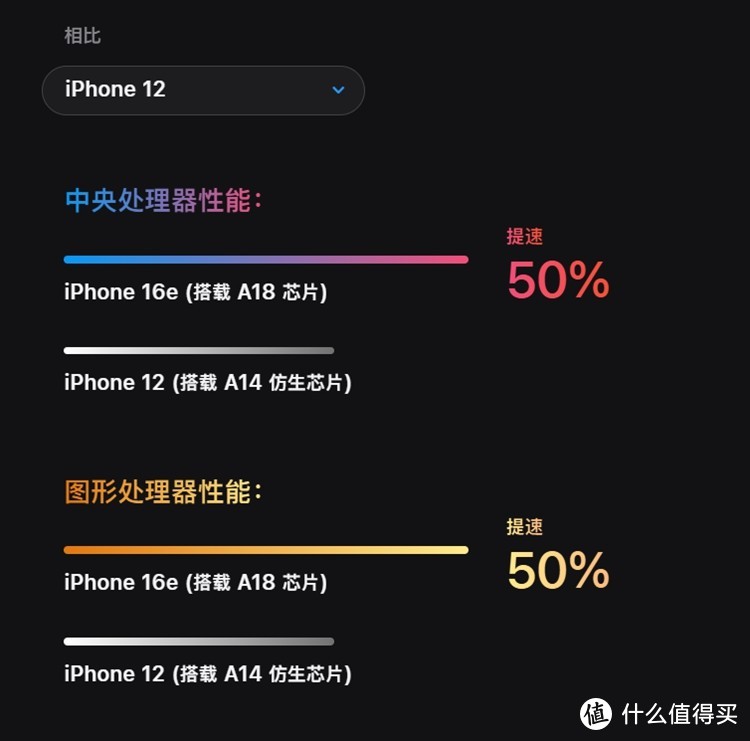 你怎么选？iPhone 16 国补到手 4699 元，只比 16e 贵 200 元