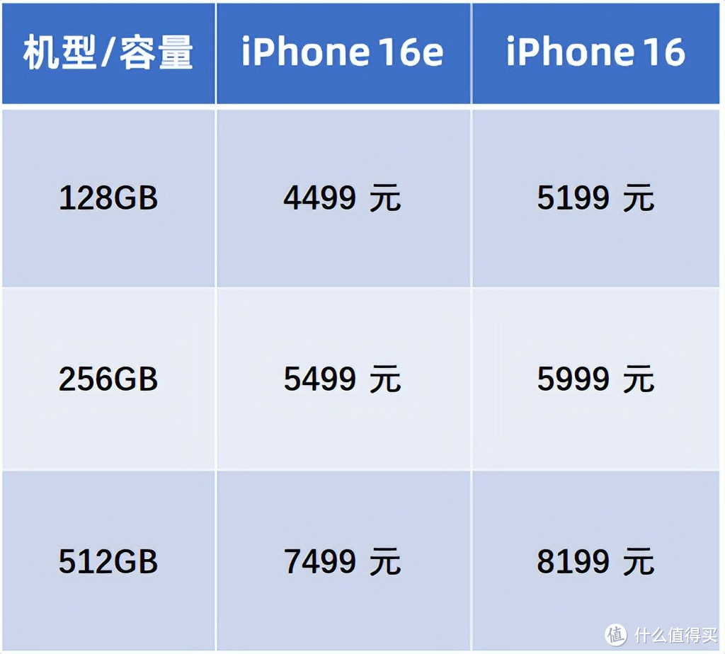 苹果“性价比神机”iPhone16e发布，对比iPhone16哪款更值得入手