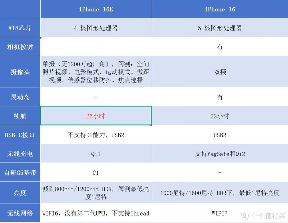 iPhone 16E发布后续：一篇看和iPhone 16差异，特别是16只要4699！