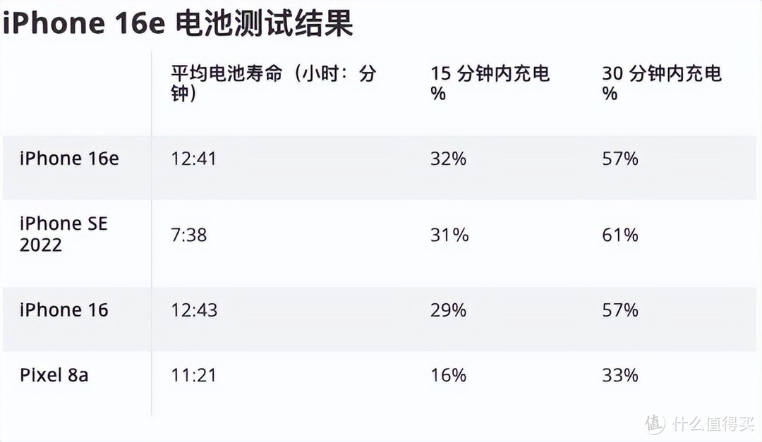 iPhone 16e真的是最强续航神机吗？