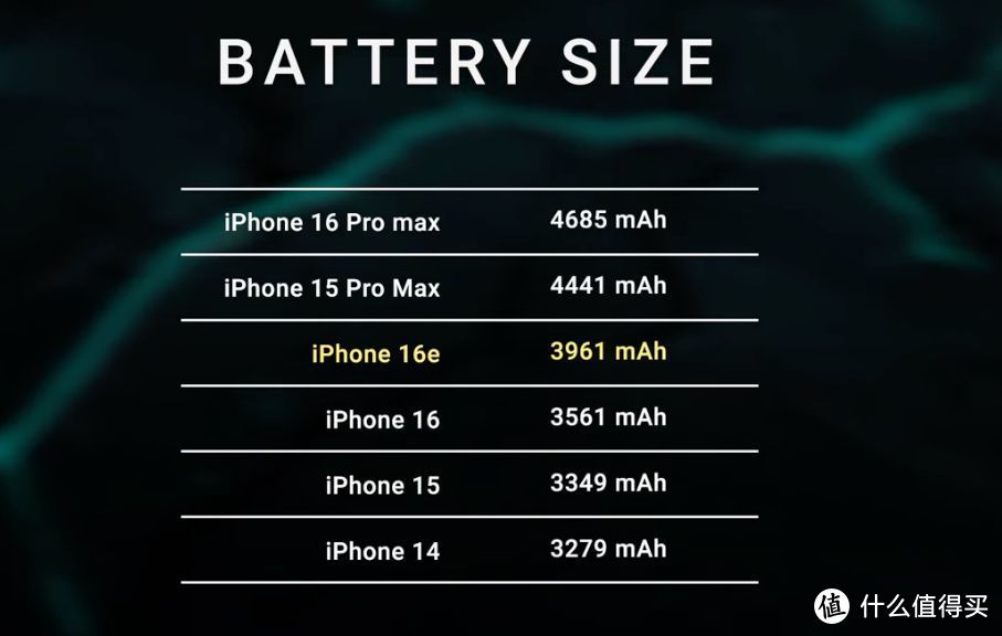 iPhone 16e真的是最强续航神机吗？